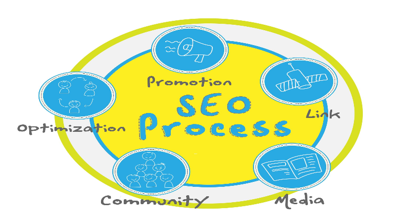 The Benefits of SEO Optimization in Dallas