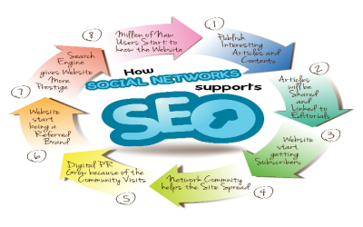 The Value of Choosing the Top SEO Agency in Columbus, OH